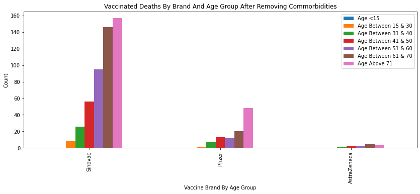 vaccinated-deaths-by-brand-and-age-groups