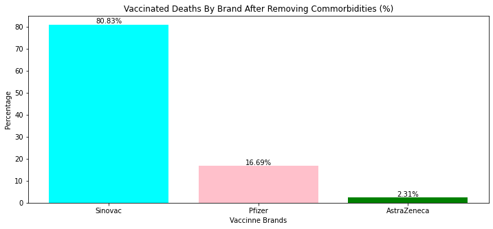 vaccinated-deaths-by-brand-percentage